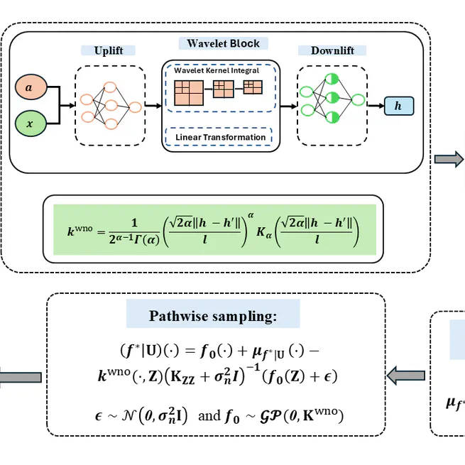 Towards Gaussian Process for operator learning: An uncertainty aware resolution independent operator learning algorithm for computational mechanics