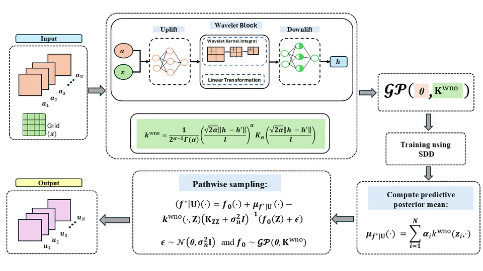 Towards Gaussian Process for operator learning: An uncertainty aware resolution independent operator learning algorithm for computational mechanics