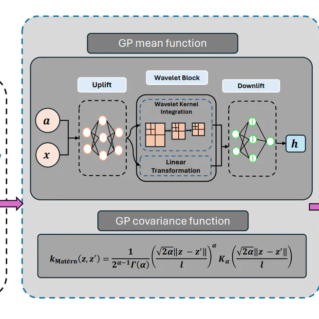 Neural Operator induced Gaussian Process framework for probabilistic solution of parametric partial differential equations